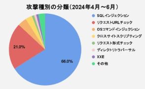 2024年第2四半期の攻撃はSQLインジェクションが最多、EGセキュアソリューションズ調査