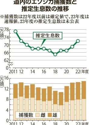 エゾシカ捕獲最多14万9630頭　23年度の北海道　目標達成は8割どまり