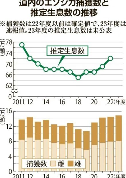 エゾシカ捕獲最多14万9630頭　23年度の北海道　目標達成は8割どまり