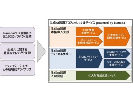 日立製作所、生成AI活用をトータル支援する「生成AI活用プロフェッショナルサービス powered by Lumada」提供開始