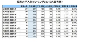 公立看護大・人気ランキング2024…受験者数・倍率・辞退率