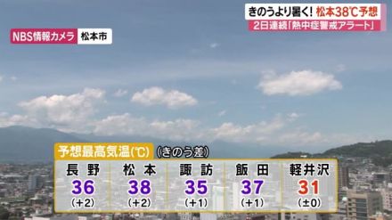 【警戒】危険な暑さ…松本38℃、飯田37℃、長野36℃、諏訪35℃予想　2日連続「熱中症警戒アラート」