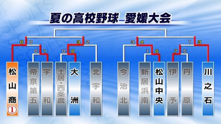 松山中央4-0川之石 松山中央がベスト8進出 高校野球愛媛大会