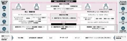 日立ソリューションズ、AI活用でサプライチェーンの需要予測と計画最適化を支援するo9ソリューションズの製品を提供