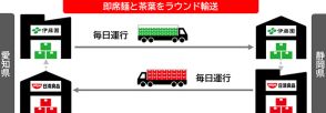 伊藤園と日清食品が業界またいでラウンド輸送、トラック台数とCO2排出量を削減