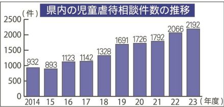 児童虐待の相談２１９２件　８年連続過去最多、和歌山県