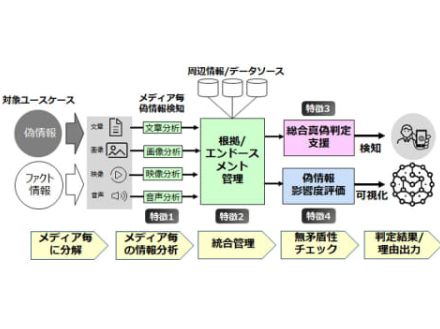 富士通、インターネットの偽情報対策システムを開発へ