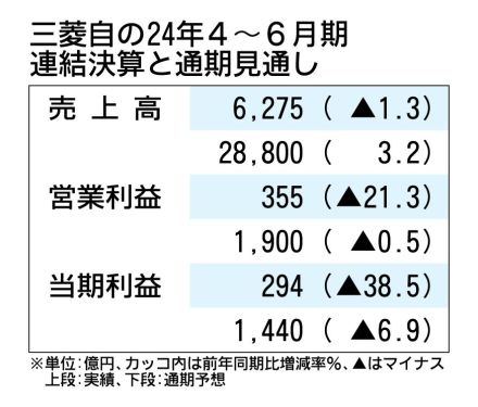 三菱自の2024年4～6月期決算、東南アジアの環境悪化で減収減益　タイの回復に期待