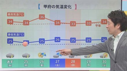 24日は薄雲広がり危険な暑さは落ち着く　今週は熱帯夜に気を付けて　気象予報士が解説　山梨