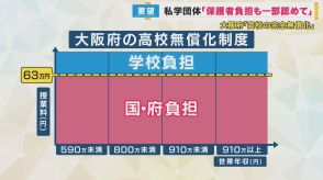 「保護者負担も認めてほしい」私学側が要望　63万円を超える授業料「学校負担」の大阪府の完全無償化　