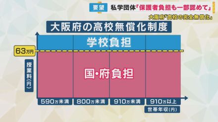 「保護者負担も認めてほしい」私学側が要望　63万円を超える授業料「学校負担」の大阪府の完全無償化　