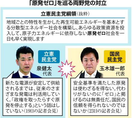 立民・国民の衆院選連携、「原発ゼロ」が火種に　民主党時代の〝パンドラの箱〟再び