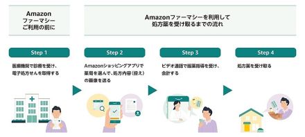 アマゾンが始めたオンライン服薬指導＋処方薬配送の「Amazonファーマシー」とは