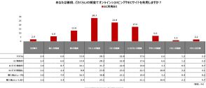 ECサイトはAmazon派？ 楽天派？ 20代の利用率に大きな差あり【いつも調べ】