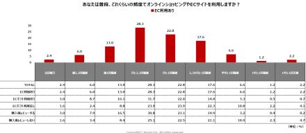 ECサイトはAmazon派？ 楽天派？ 20代の利用率に大きな差あり【いつも調べ】