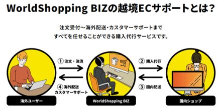 今度こそ越境ECを成功させたい！ でも失敗もしたくない――そんなEC事業者さんのために、ノーリスクで始める方法をジグザグに聞きました