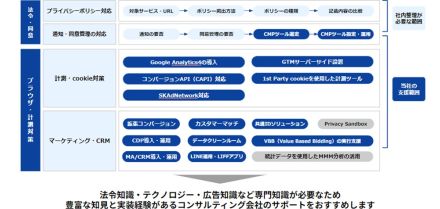 SORAMICHIが「Cookie規制対策ソリューション」サービス開始、専門的なノウハウで実現