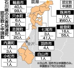 能登地震死者３１８人　関連死新たに１９人４市町認定へ