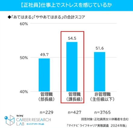 職場で最もストレスを感じているのは「課長級」 男性40代・女性30代以降「昇進したくない」【マイナビ調べ】