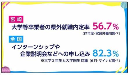 大学3年の夏は「インターンシップが当たり前」　多種多様なメニューで学生との接点づくりに励む地方の中小企業「大企業に負けられない」