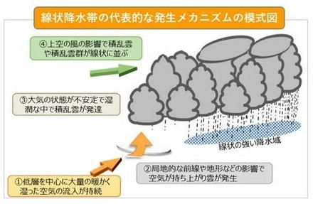 線状降水帯とは？【図解あり】