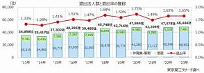 2023年の市場退出率トップは情報通信業 物価高が引き金で農・林・漁・鉱業も急上昇