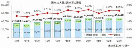 2023年の市場退出率トップは情報通信業 物価高が引き金で農・林・漁・鉱業も急上昇