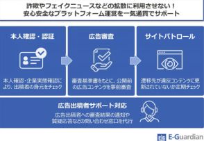 イー・ガーディアン、SNSなどプラットフォーム事業者向けに「詐欺広告対策支援サービス」を提供