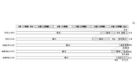 生活保護世帯の大学生、1校のみ受験が7割（厚労省調査）