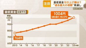 どうなる？最低賃金引き上げ　過去最大の引き上げ幅か　関係者「1050円台半ばで調整」