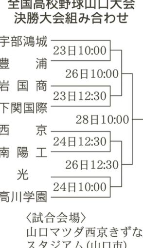 【山口県高校野球】宇部鴻城と下関国際が準決勝へ　第106回全国高校野球山口大会