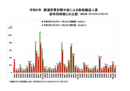 熱中症の救急搬送9,078人、最多は東京都757人…総務省速報