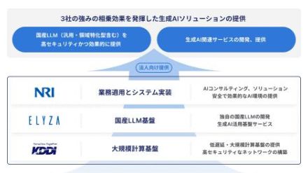 野村総合研究所、ELYZA、KDDIの3社、法人向け生成AI提供で協業