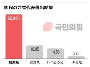 得票率62.84％　韓国与党新代表に前党トップの韓東勲氏、総選挙惨敗から103日ぶりに返り咲き