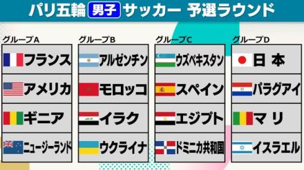 【男子サッカー】パリ五輪予選ラウンドが24日開幕　主将・藤田譲瑠チマ「速いスピード感に負けないように」