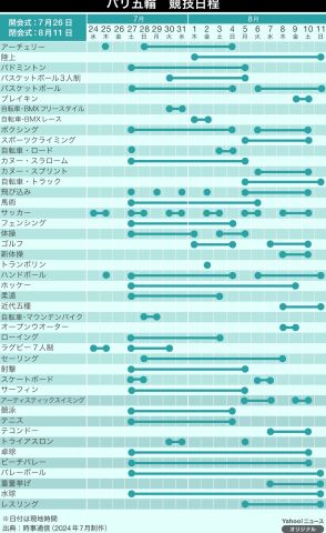 【図解】パリ五輪の競技日程