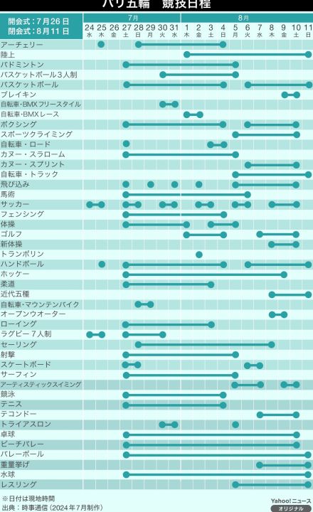 【図解】パリ五輪の競技日程