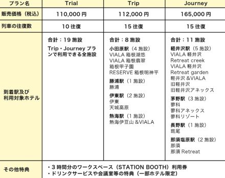 東急ハーヴェストクラブ、JR往復利用とホテル宿泊のセットプラン。ワーケーションに役立つ特典付き