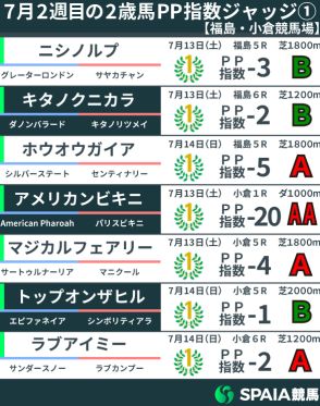 【2歳馬ジャッジ】7馬身差Vのアメリカンビキニが破格の指数　同日2勝クラス勝ち馬と同等の力示す