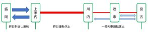 JR東、「空転対策」で山田線を終日運休　上米内～川内間で32日間実施