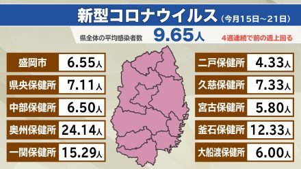 新型コロナ・インフルエンザとも前の週を上回る　岩手県内の感染状況