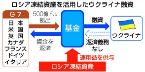 【図解】ウクライナ支援、加速へ調整＝年内実施、対ロシア結束焦点―G7開幕へ