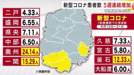 新型コロナ　患者数が５週連続増加　１医療機関９．６５人　岩手県