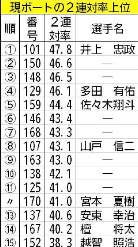 【福岡ボート（サマータイム）一般】ボートは低調〝艇〟シリーズではない