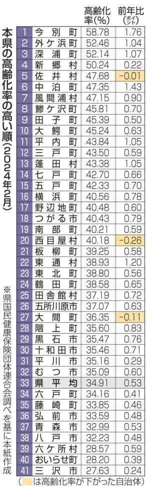 青森県高齢化率35％、過去最高・24年