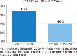 若者の孤独とSNS　質の高いつながりが大事