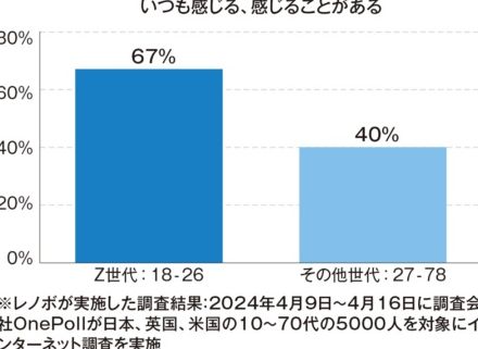 若者の孤独とSNS　質の高いつながりが大事