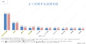 ECサイトに「よく利用する決済手段」がないと55％以上が離脱。よく利用するのは1位がクレカ、2位はPayPay、3位が楽天ペイ