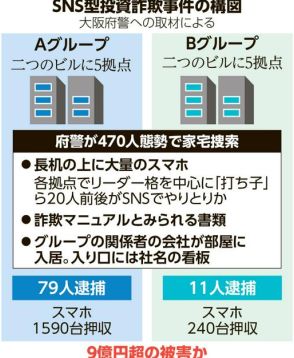 「えみ」の誘い、被害は9億円超　逮捕者90人のSNS投資詐欺事件