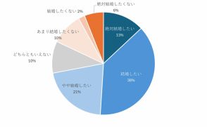 Z世代の約7割が「結婚したい」と回答。結婚相手の条件、性格や見た目よりも重視するのは？【10Inc調べ】